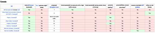Canada ISP’s and torrents