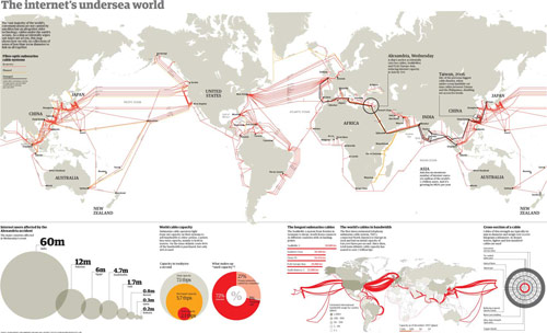 Internet travels under the sea